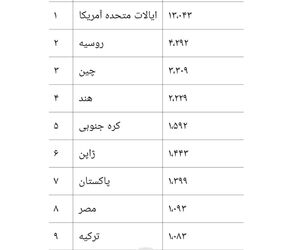 رتبه‌بندی جدید قدرتمندترین نیروهای هوایی جهان در سال ۲۰۲۵
