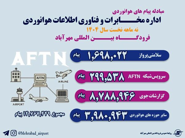 مبادله بیش از ۱۵ میلیون پیام هوانوردی در ۹ ماهه سال ۱۴۰۴ در فرودگاه مهرآباد