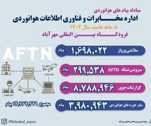 مبادله بیش از ۱۵ میلیون پیام هوانوردی در ۹ ماهه سال ۱۴۰۴ در فرودگاه مهرآباد