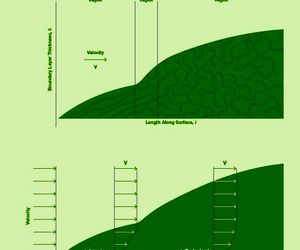پوشش­های سطح و کاهش پسا