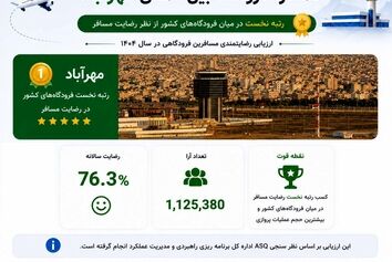 فرودگاه بین‌المللی مهرآباد در صدر رضایت‌مندی مسافران کشور قرار گرفت