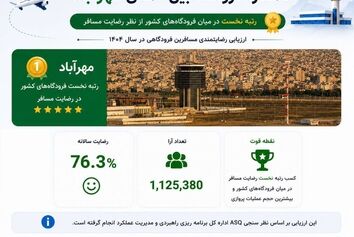 فرودگاه بین‌المللی مهرآباد در صدر رضایت‌مندی مسافران کشور قرار گرفت