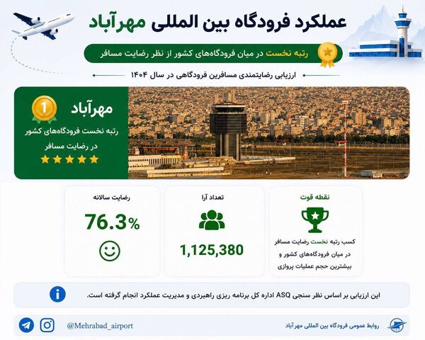 فرودگاه بین‌المللی مهرآباد در صدر رضایت‌مندی مسافران کشور قرار گرفت
