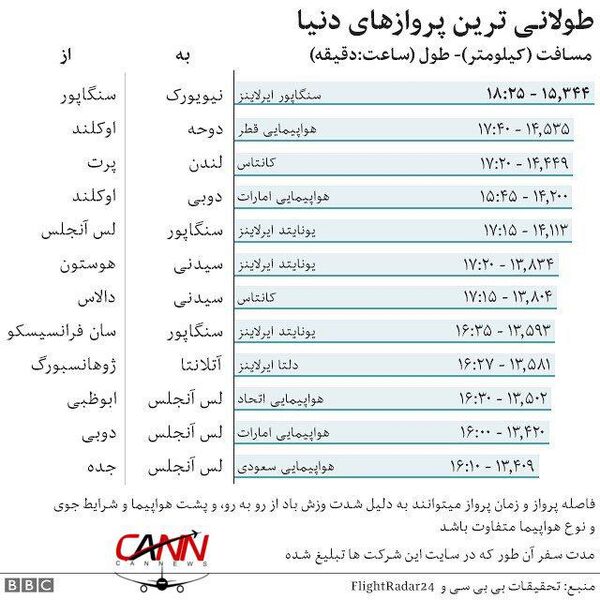 طولانی ترین خط پروازی جهان درسنگاپور راه اندازی می شود