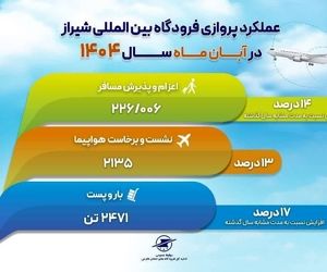 افزایش ۲۵ درصدی پروازهای 
خارجی فرودگاه بین‌المللی شیراز