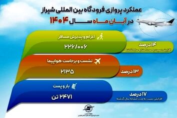 افزایش ۲۵ درصدی پروازهای 
خارجی فرودگاه بین‌المللی شیراز