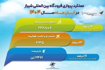 افزایش ۲۵ درصدی پروازهای 
خارجی فرودگاه بین‌المللی شیراز