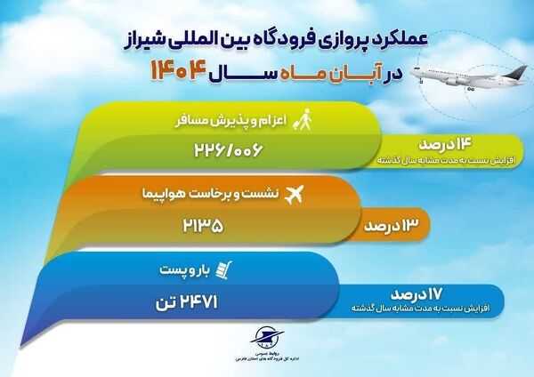 افزایش ۲۵ درصدی پروازهای 
خارجی فرودگاه بین‌المللی شیراز