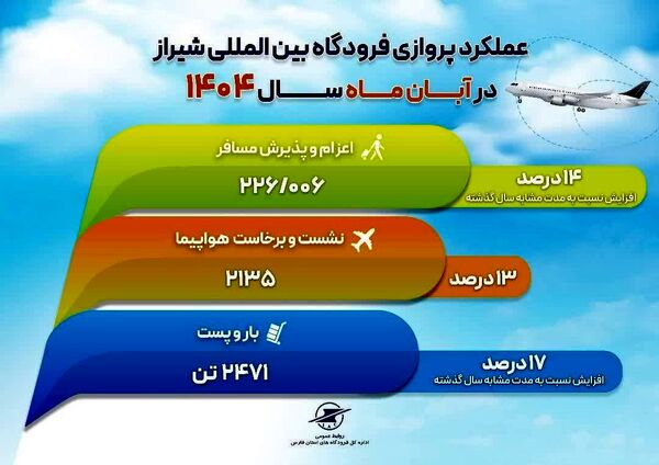 افزایش ۲۵ درصدی پروازهای 
خارجی فرودگاه بین‌المللی شیراز