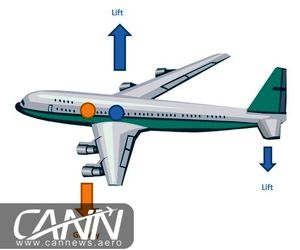 پایداری عرضی و عمودی هواپیما در پرواز