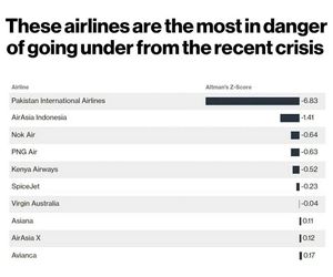  ایرلاین‌های آسیایی بیشترین آسیب را از کرونا خواهند دید