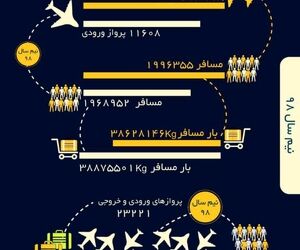 انجام بیش از ٢٣ هزار پرواز در فرودگاه بین المللی امام خمینی (ره) در شش ماهه نخست امسال