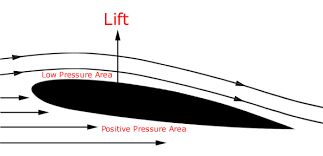 نیروی Lift چگونه باعث به پرواز درآمدن هواپیما میگردد؟