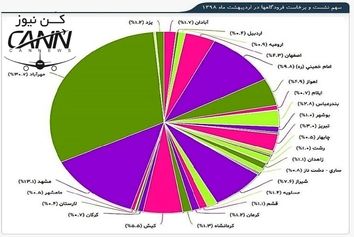 جابه جایی بیش از سه میلیون و 700 هزار مسافر در فرودگاه‎های کشور طی اردیبهشت 98