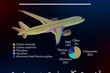 اهمیت کامپوزیت در صنعت هوانوردی 