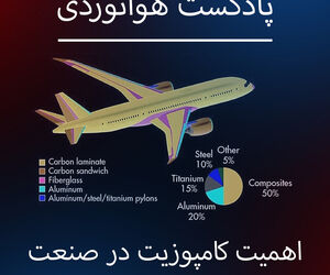 اهمیت کامپوزیت در صنعت هوانوردی 