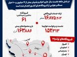 سفرهای هوایی ایران در ۶ ماه نخست سال