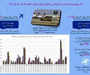 آمار پروازهای مسافری فرودگاه بین‌المللی مهرآباد از  ۱۰ تا ۱۶  آبان ماه ۱۴۰۴