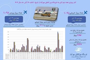 آمار پروازهای مسافری فرودگاه بین‌المللی مهرآباد از  ۱۰ تا ۱۶  آبان ماه ۱۴۰۴