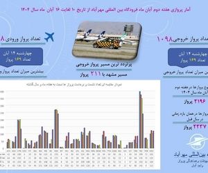 آمار پروازهای مسافری فرودگاه بین‌المللی مهرآباد از  ۱۰ تا ۱۶  آبان ماه ۱۴۰۴