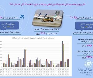 آمار پروازهای مسافری فرودگاه بین‌المللی مهرآباد از  ۱۰ تا ۱۶  آبان ماه ۱۴۰۴
