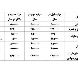 ابلاغ عوارض خروج از کشور بر اساس قانون بودجه
