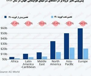 کرونا چقدر درآمد فرودگاه‌های جهان را کاهش خواهد داد؟