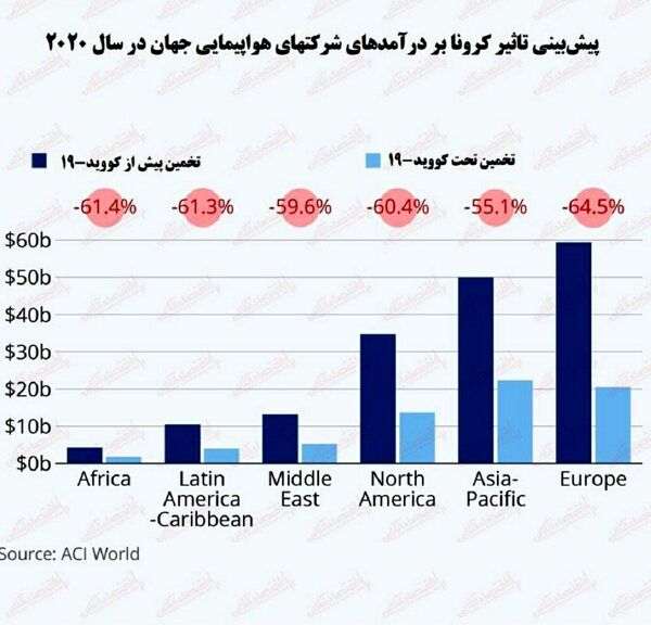 کرونا چقدر درآمد فرودگاه‌های جهان را کاهش خواهد داد؟