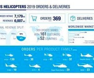 ایرباس هلیکوپتر در سال 2019 نیز، رهبری بازار جهانی را بر عهده داشت